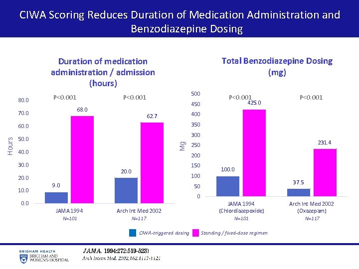 CIWA Scoring Reduces Duration of Medication Administration and Benzodiazepine Dosing Total Benzodiazepine Dosing (mg)