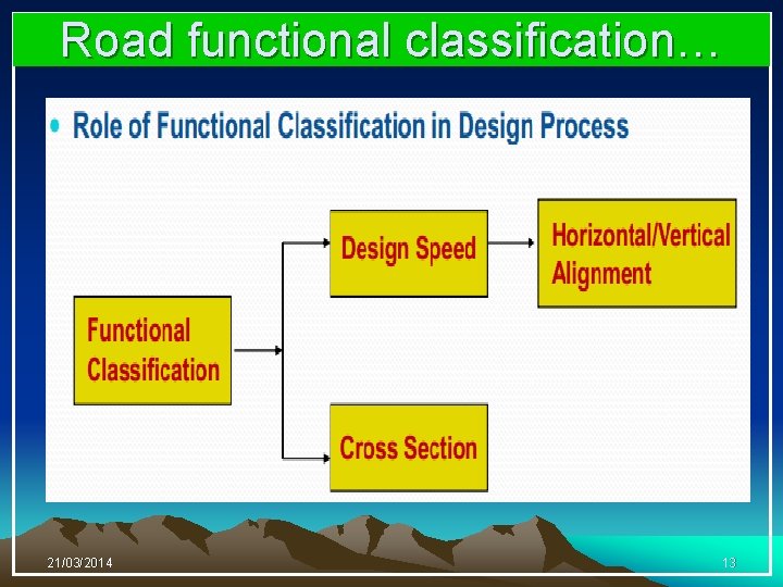 Road functional classification… 21/03/2014 13 