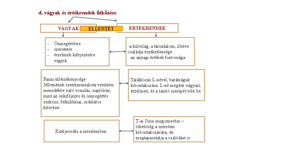 d. vágyak és értékrendek ütközése VÁGYAK - ELLENTÉT Önmegértésre szeretetre érzelmek kifejezésére vágyik Fanni