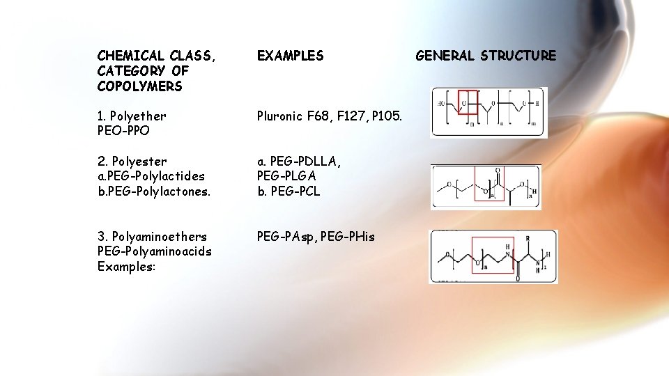 CHEMICAL CLASS, CATEGORY OF COPOLYMERS EXAMPLES 1. Polyether PEO-PPO Pluronic F 68, F 127,