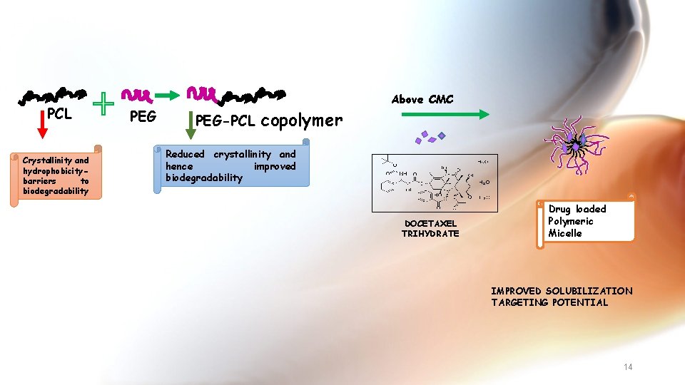 PCL Crystallinity and hydrophobicitybarriers to biodegradability PEG-PCL copolymer Above CMC Reduced crystallinity and hence