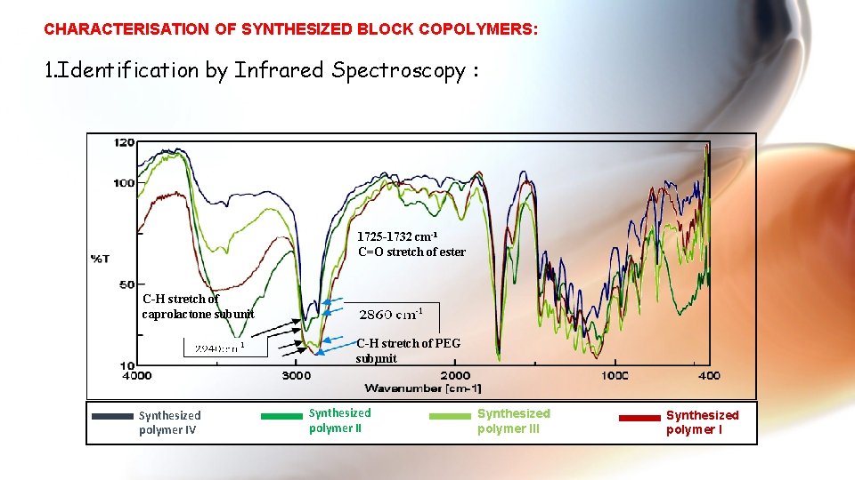 CHARACTERISATION OF SYNTHESIZED BLOCK COPOLYMERS: 1. Identification by Infrared Spectroscopy : 1725 -1732 cm-1