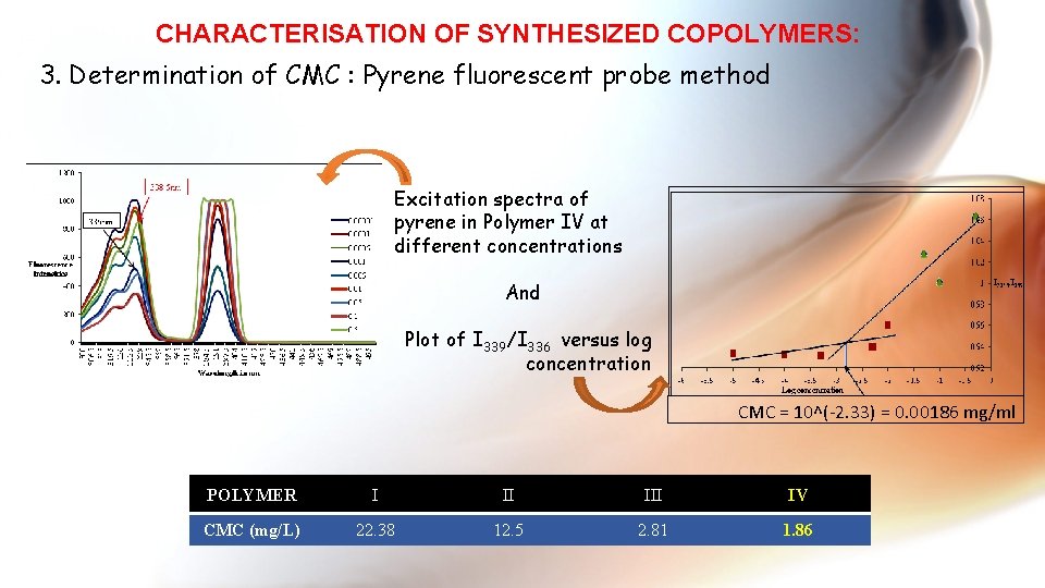 CHARACTERISATION OF SYNTHESIZED COPOLYMERS: 3. Determination of CMC : Pyrene fluorescent probe method Excitation