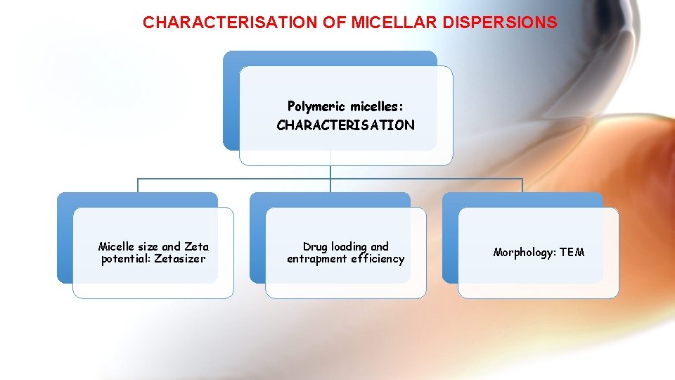 CHARACTERISATION OF MICELLAR DISPERSIONS Polymeric micelles: CHARACTERISATION Micelle size and Zeta potential: Zetasizer Drug