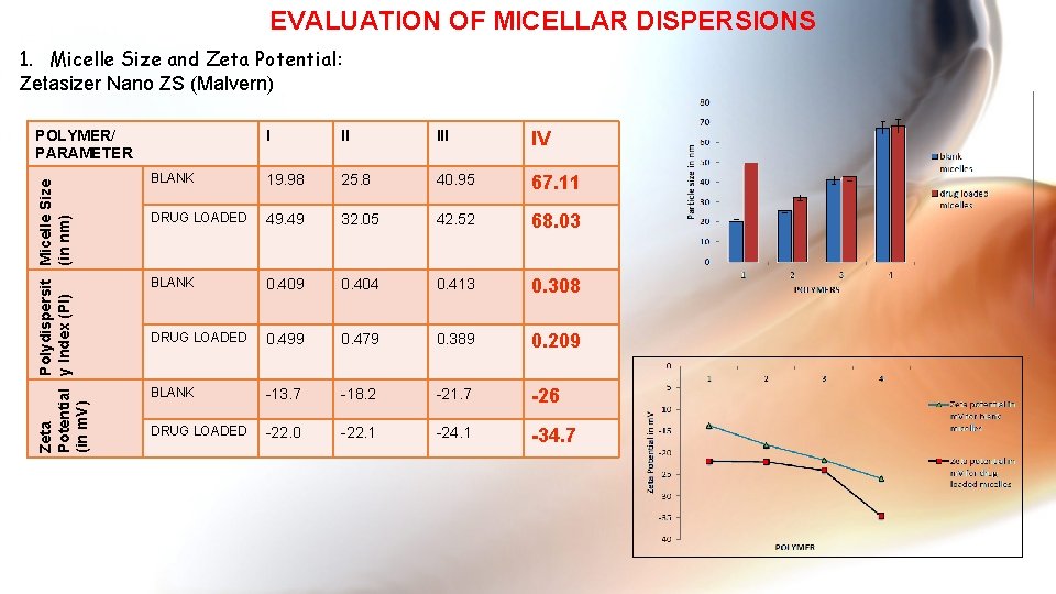 EVALUATION OF MICELLAR DISPERSIONS 1. Micelle Size and Zeta Potential: Zetasizer Nano ZS (Malvern)