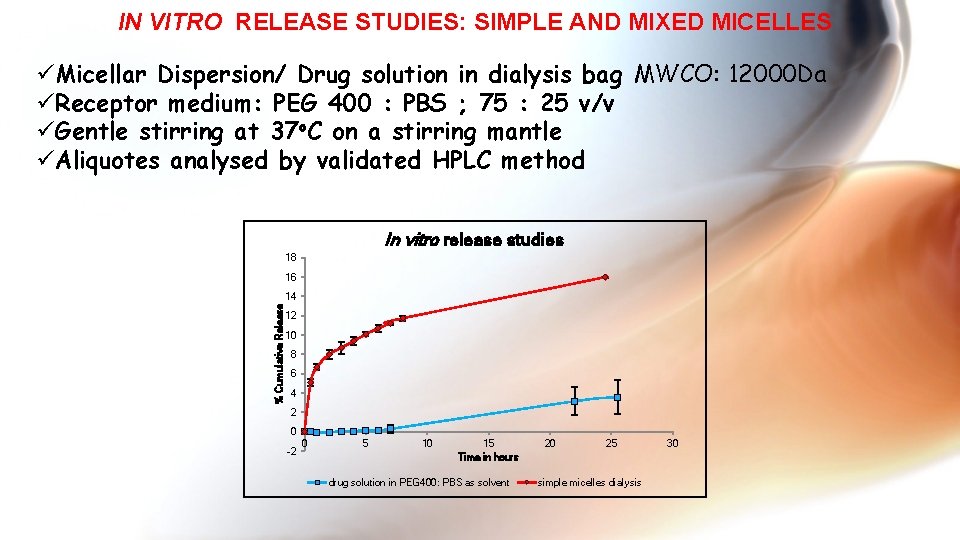 IN VITRO RELEASE STUDIES: SIMPLE AND MIXED MICELLES üMicellar Dispersion/ Drug solution in dialysis