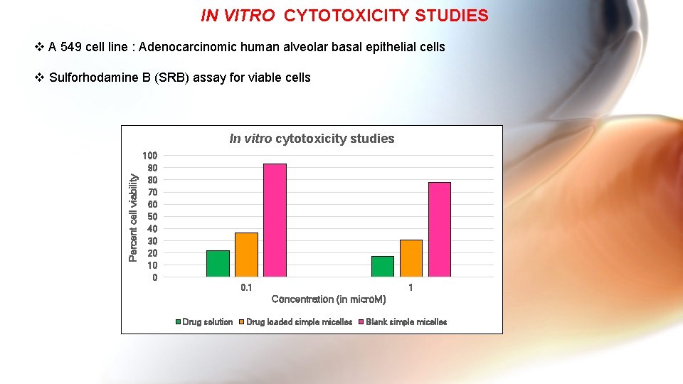 IN VITRO CYTOTOXICITY STUDIES v A 549 cell line : Adenocarcinomic human alveolar basal