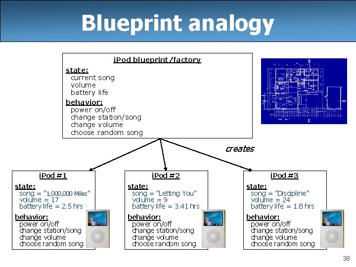 Blueprint analogy i. Pod blueprint/factory state: current song volume battery life behavior: power on/off