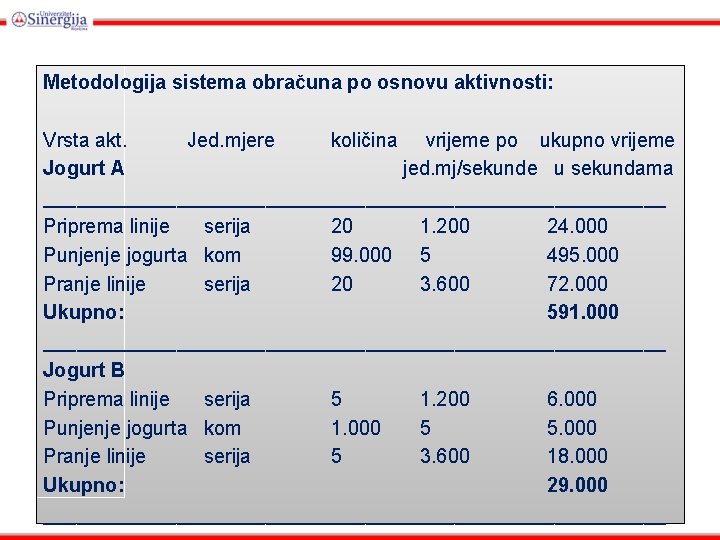 Metodologija sistema obračuna po osnovu aktivnosti: Vrsta akt. Jed. mjere količina vrijeme po ukupno