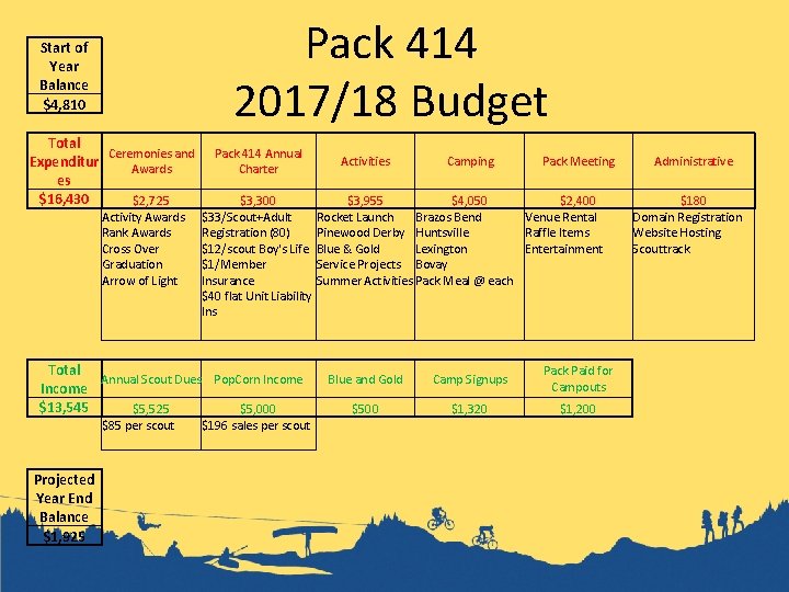 Pack 414 2017/18 Budget Start of Year Balance $4, 810 Total Ceremonies and Expenditur