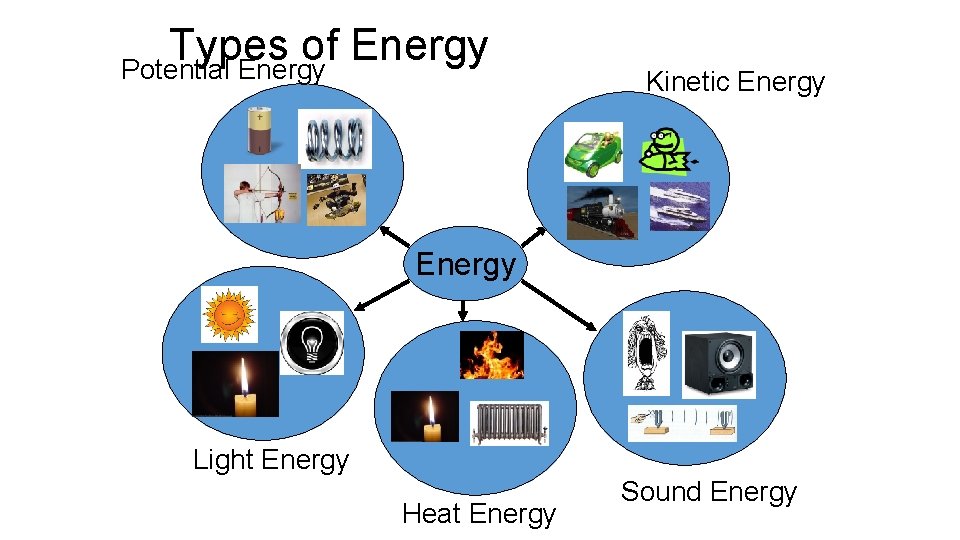 Types of Energy Potential Energy Kinetic Energy Light Energy Heat Energy Sound Energy 