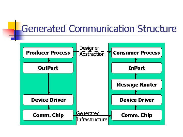 Generated Communication Structure Producer Process Designer Abstraction Out. Port Consumer Process In. Port Message