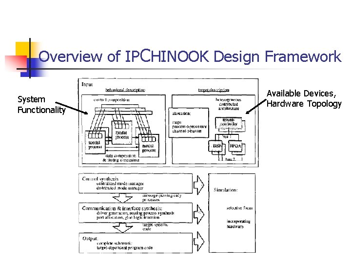 Overview of IPCHINOOK Design Framework System Functionality Available Devices, Hardware Topology 