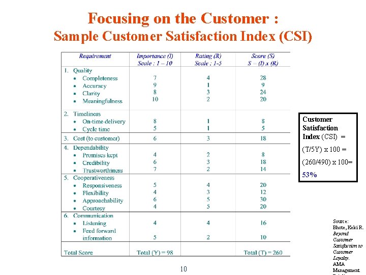Focusing on the Customer : Sample Customer Satisfaction Index (CSI) = (T/5 Y) x