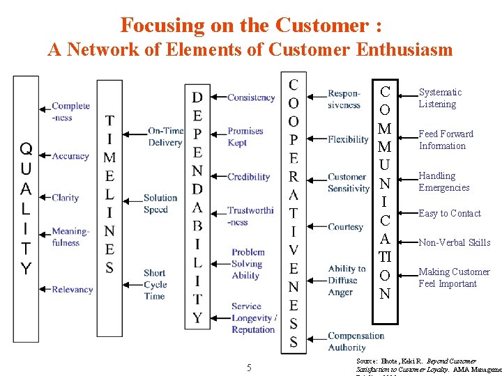 Focusing on the Customer : A Network of Elements of Customer Enthusiasm C O