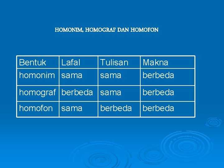 HOMONIM, HOMOGRAF DAN HOMOFON Bentuk Lafal homonim sama Tulisan sama Makna berbeda homograf berbeda