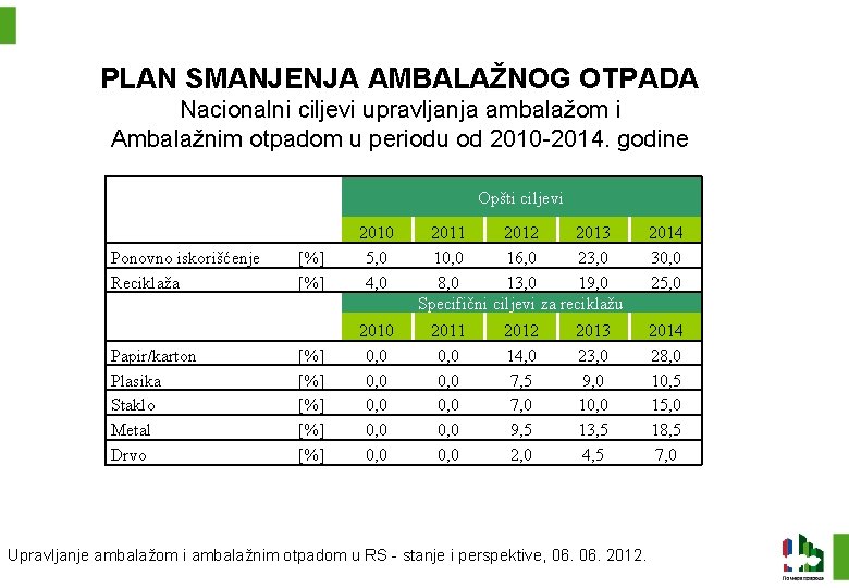 PLAN SMANJENJA AMBALAŽNOG OTPADA Nacionalni ciljevi upravljanja ambalažom i Ambalažnim otpadom u periodu od