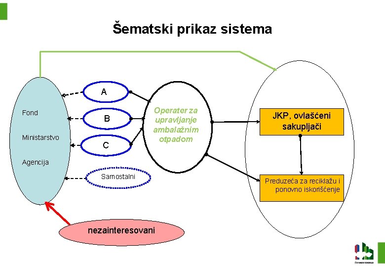 Šematski prikaz sistema A Fond Ministarstvo B C Operater za upravljanje ambalažnim otpadom JKP,