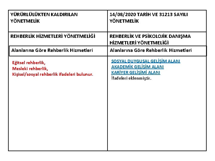 YÜRÜRLÜLÜKTEN KALDIRILAN YÖNETMELİK 14/08/2020 TARİH VE 31213 SAYILI YÖNETMELİK REHBERLİK HİZMETLERİ YÖNETMELİĞİ REHBERLİK VE