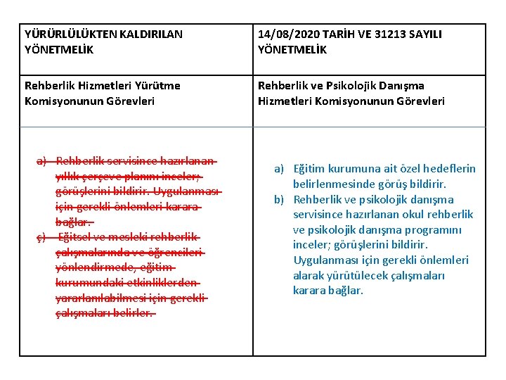 YÜRÜRLÜLÜKTEN KALDIRILAN YÖNETMELİK 14/08/2020 TARİH VE 31213 SAYILI YÖNETMELİK Rehberlik Hizmetleri Yürütme Komisyonunun Görevleri