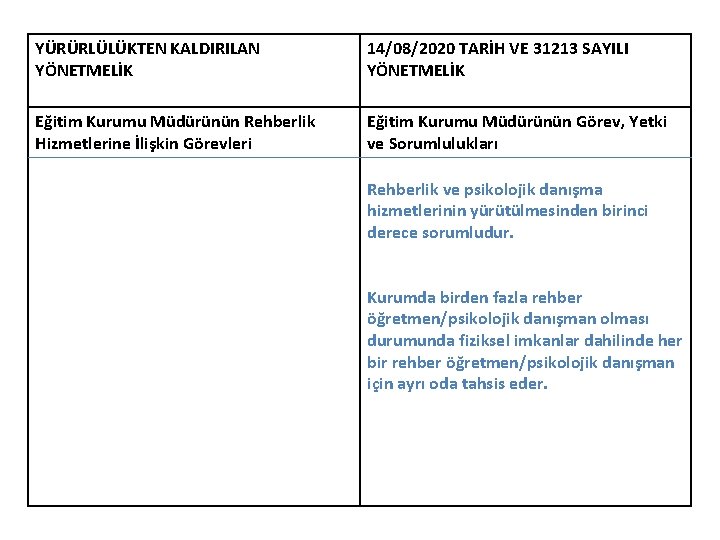 YÜRÜRLÜLÜKTEN KALDIRILAN YÖNETMELİK 14/08/2020 TARİH VE 31213 SAYILI YÖNETMELİK Eğitim Kurumu Müdürünün Rehberlik Hizmetlerine