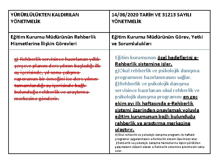 YÜRÜRLÜLÜKTEN KALDIRILAN YÖNETMELİK 14/08/2020 TARİH VE 31213 SAYILI YÖNETMELİK Eğitim Kurumu Müdürünün Rehberlik Hizmetlerine