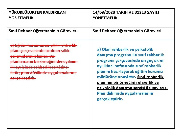 YÜRÜRLÜLÜKTEN KALDIRILAN YÖNETMELİK 14/08/2020 TARİH VE 31213 SAYILI YÖNETMELİK Sınıf Rehber Öğretmeninin Görevleri a)