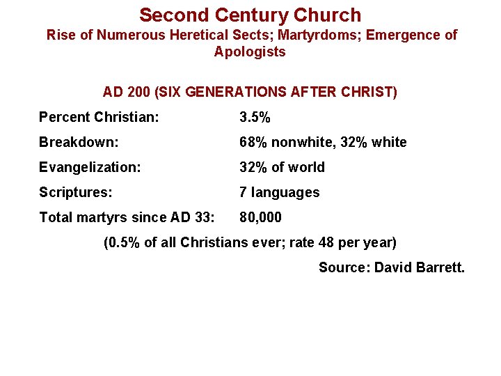 Second Century Church Rise of Numerous Heretical Sects; Martyrdoms; Emergence of Apologists AD 200