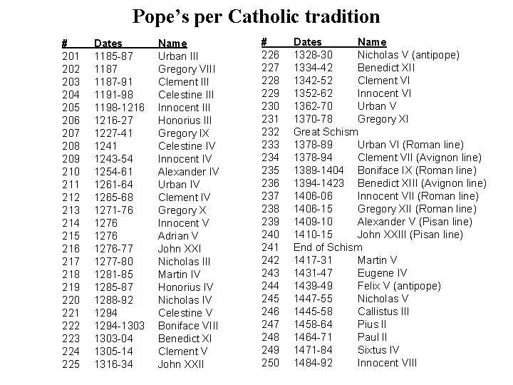 Pope’s per Catholic tradition # 201 202 203 204 205 206 207 208 209