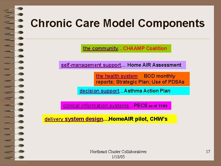 Chronic Care Model Components the community…CHAAMP Coalition self-management support… Home AIR Assessment the health