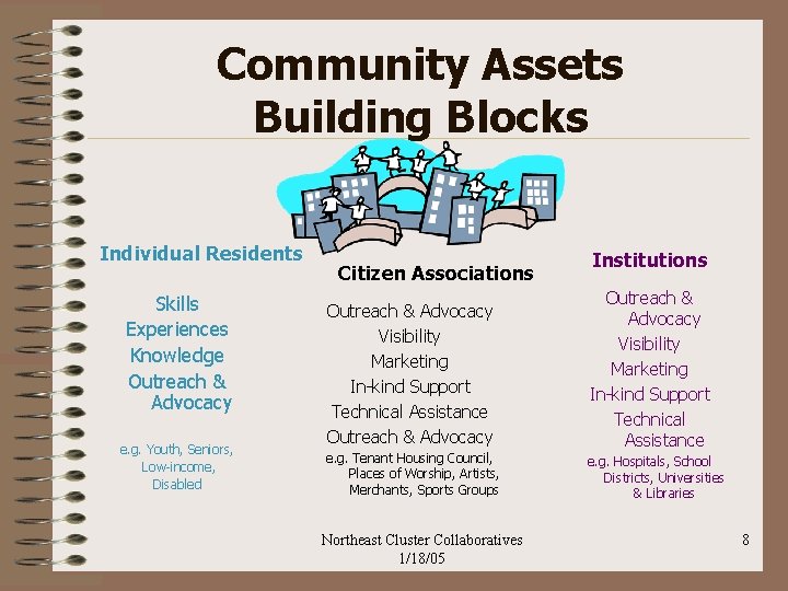 Community Assets Building Blocks Individual Residents Skills Experiences Knowledge Outreach & Advocacy e. g.