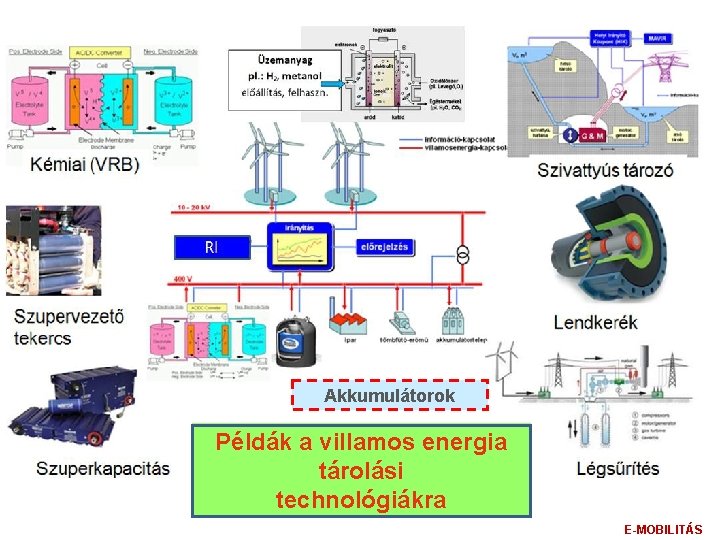 Akkumulátorok Példák a villamos energia tárolási technológiákra E-MOBILITÁS 