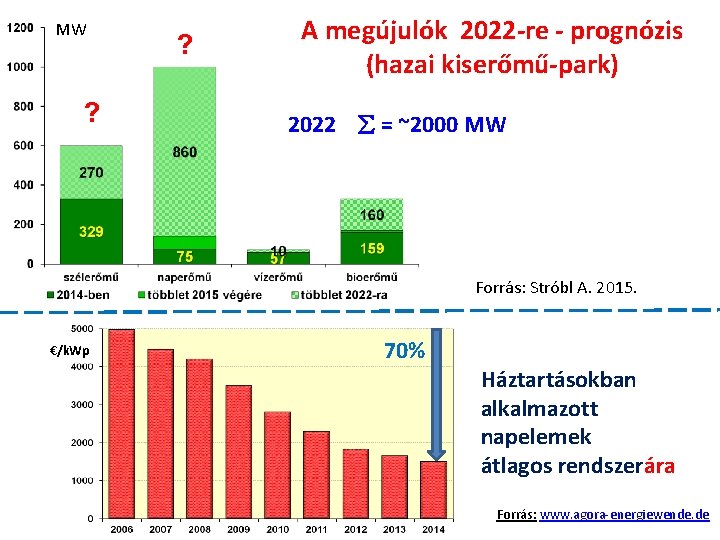 MW ? ? A megújulók 2022 -re - prognózis (hazai kiserőmű-park) 2022 = ~2000