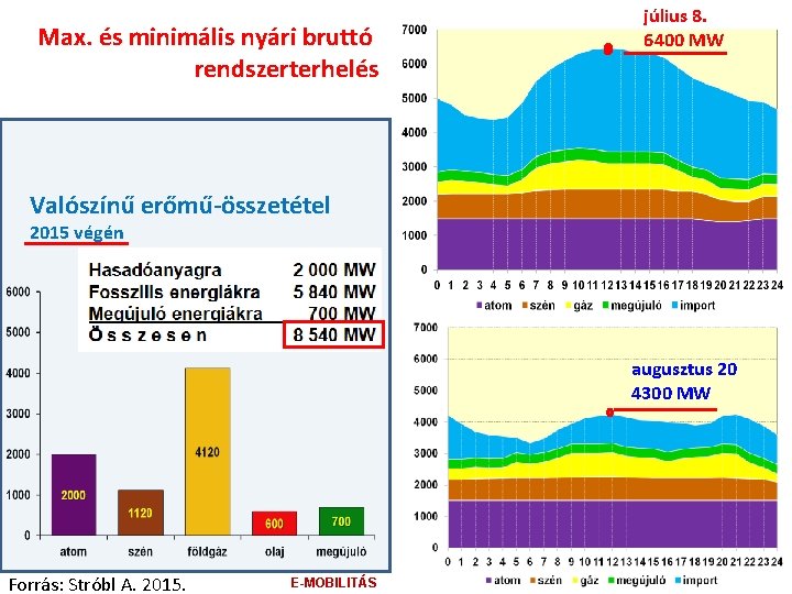 Max. és minimális nyári bruttó rendszerterhelés július 8. 6400 MW Valószínű erőmű-összetétel 2015 végén
