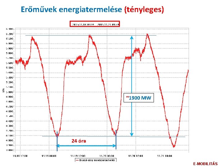 Erőművek energiatermelése (tényleges) ~1900 MW 24 óra E-MOBILITÁS 