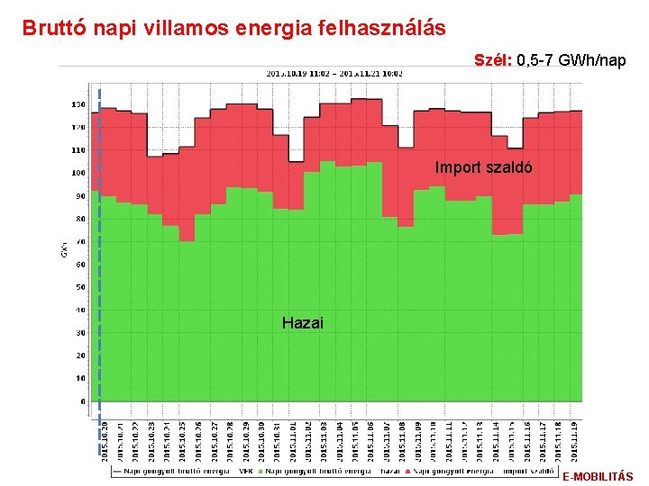 Bruttó napi villamos energia felhasználás Szél: 0, 5 -7 GWh/nap Import szaldó Hazai E-MOBILITÁS