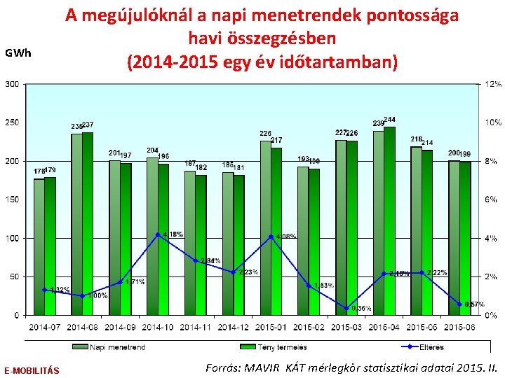 GWh E-MOBILITÁS A megújulóknál a napi menetrendek pontossága havi összegzésben (2014 -2015 egy év