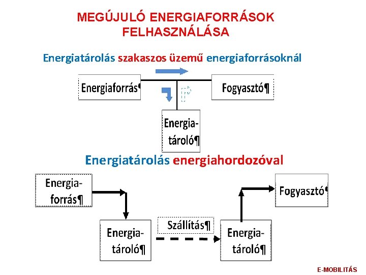 MEGÚJULÓ ENERGIAFORRÁSOK FELHASZNÁLÁSA Energiatárolás szakaszos üzemű energiaforrásoknál Energiatárolás energiahordozóval E-MOBILITÁS 