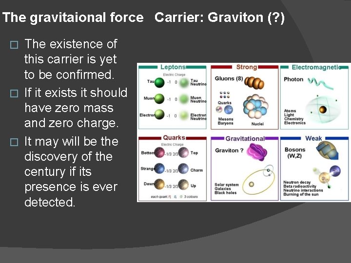 The gravitaional force Carrier: Graviton (? ) The existence of this carrier is yet