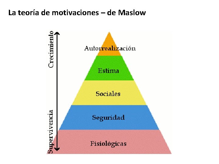 La teoría de motivaciones – de Maslow 