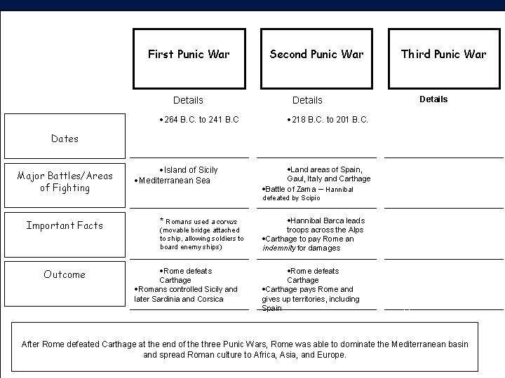 Comparing…. Copyright 2001 Masterminds, LLC Graphicorganizers. com First Punic War Details · 264 B.