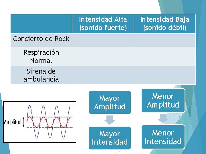 Intensidad Alta (sonido fuerte) Intensidad Baja (sonido débil) Concierto de Rock Respiración Normal Sirena