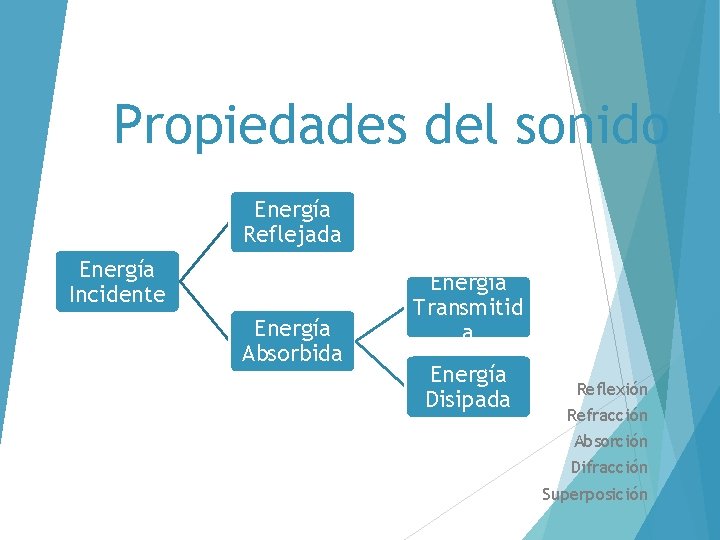 Propiedades del sonido Energía Reflejada Energía Incidente Energía Absorbida Energía Transmitid a Energía Disipada