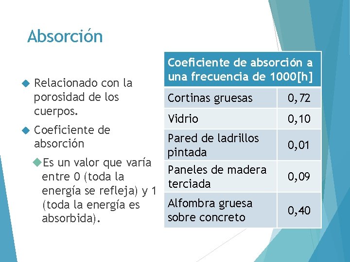 Absorción Relacionado con la porosidad de los cuerpos. Coeficiente de absorción a una frecuencia