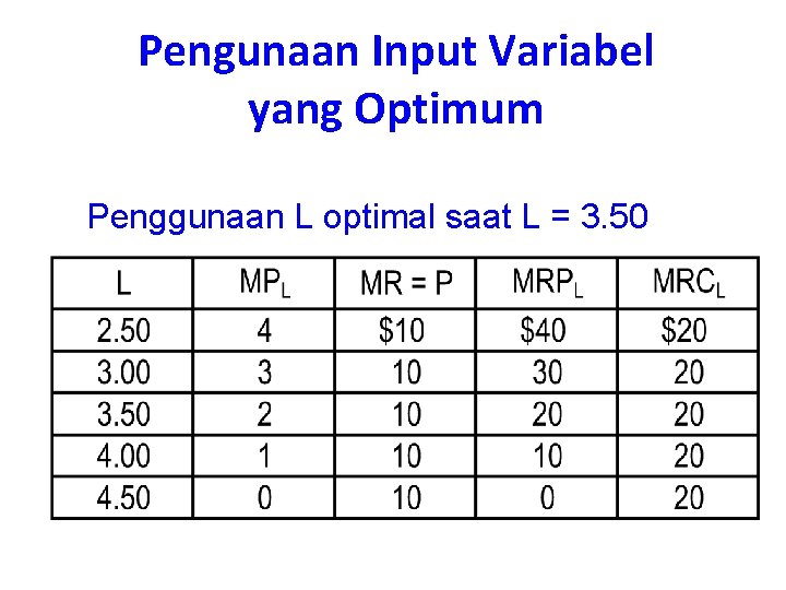 Pengunaan Input Variabel yang Optimum Penggunaan L optimal saat L = 3. 50 
