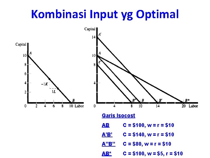 Kombinasi Input yg Optimal Garis Isocost AB C = $100, w = r =