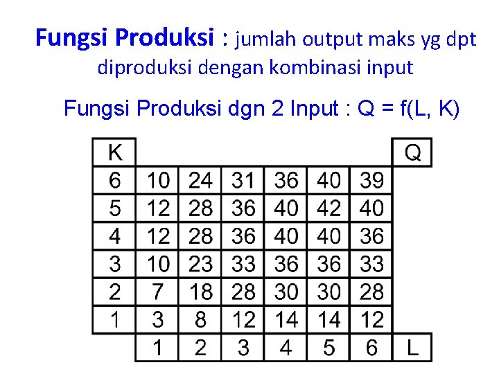 Fungsi Produksi : jumlah output maks yg dpt diproduksi dengan kombinasi input Fungsi Produksi