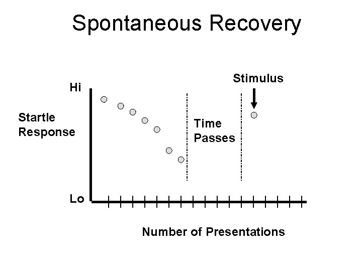 Spontaneous Recovery Hi Startle Response Stimulus Time Passes Lo Number of Presentations 