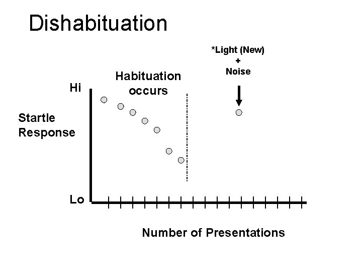 Dishabituation Hi Habituation occurs *Light (New) + Noise Startle Response Lo Number of Presentations