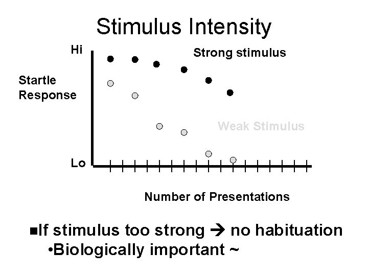 Stimulus Intensity Hi Strong stimulus Startle Response Weak Stimulus Lo Number of Presentations n.